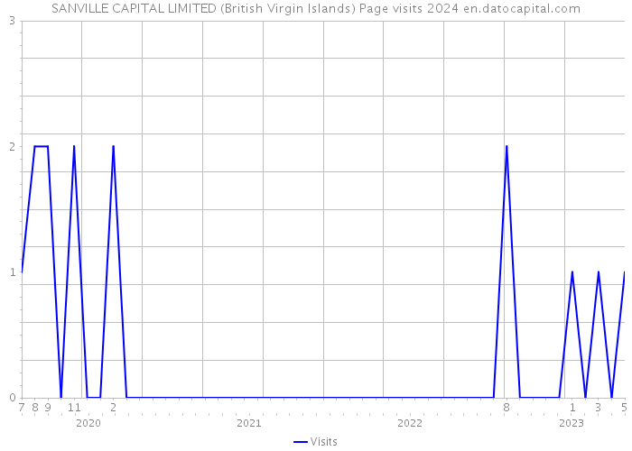 SANVILLE CAPITAL LIMITED (British Virgin Islands) Page visits 2024 