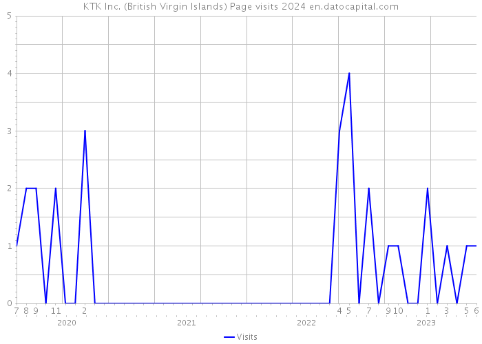 KTK Inc. (British Virgin Islands) Page visits 2024 