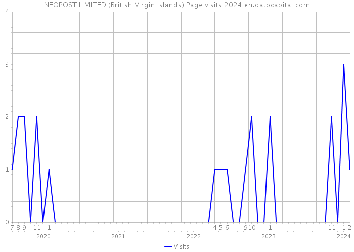 NEOPOST LIMITED (British Virgin Islands) Page visits 2024 