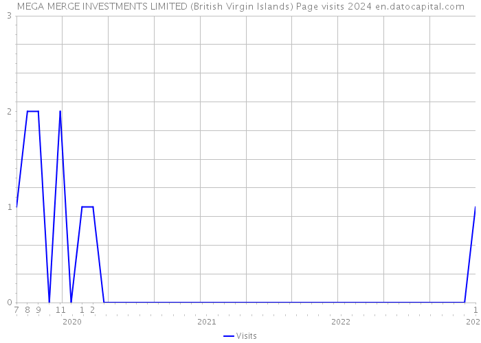 MEGA MERGE INVESTMENTS LIMITED (British Virgin Islands) Page visits 2024 