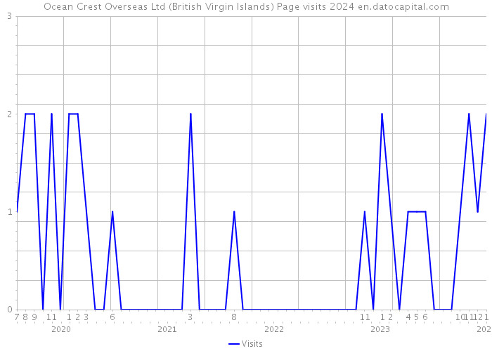 Ocean Crest Overseas Ltd (British Virgin Islands) Page visits 2024 