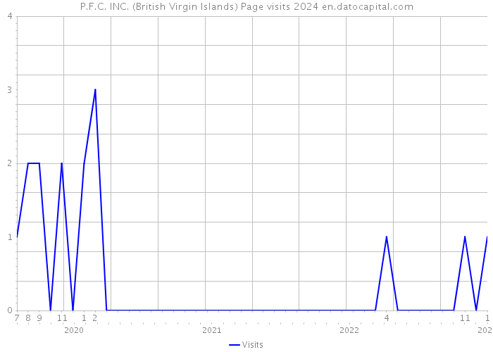 P.F.C. INC. (British Virgin Islands) Page visits 2024 
