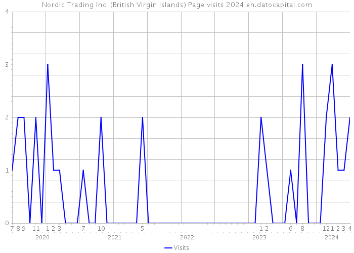 Nordic Trading Inc. (British Virgin Islands) Page visits 2024 