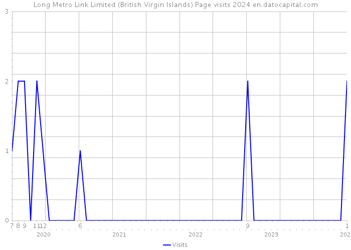 Long Metro Link Limited (British Virgin Islands) Page visits 2024 