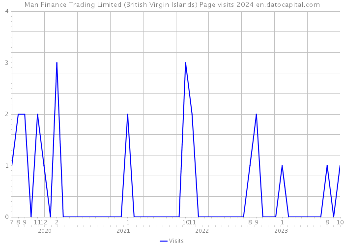 Man Finance Trading Limited (British Virgin Islands) Page visits 2024 