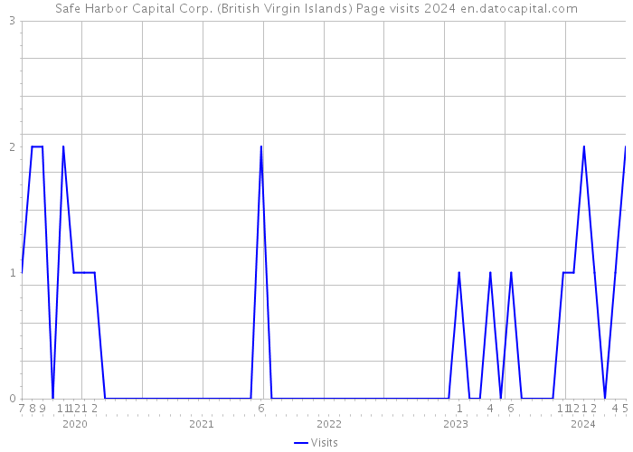 Safe Harbor Capital Corp. (British Virgin Islands) Page visits 2024 