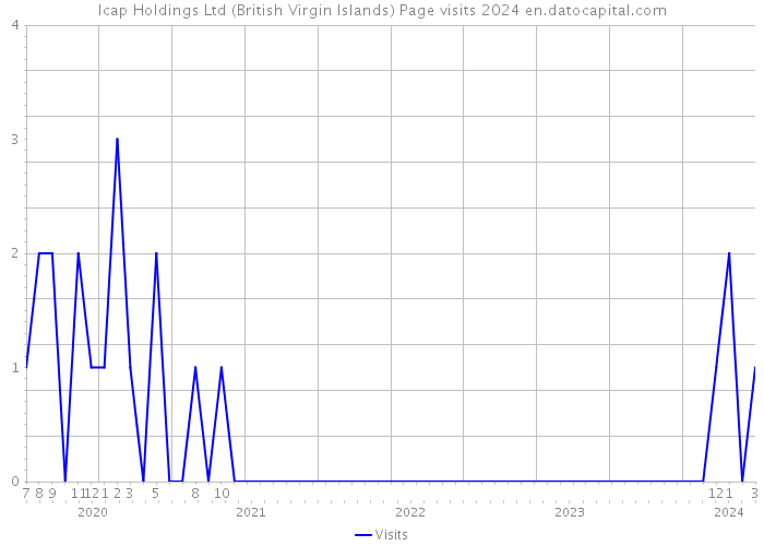 Icap Holdings Ltd (British Virgin Islands) Page visits 2024 