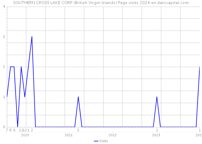 SOUTHERN CROSS LAKE CORP (British Virgin Islands) Page visits 2024 