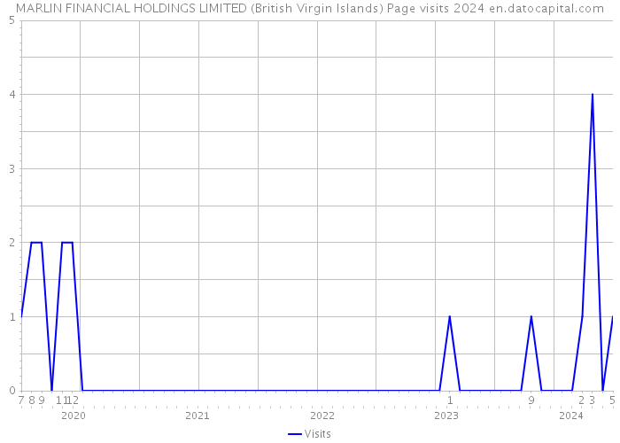 MARLIN FINANCIAL HOLDINGS LIMITED (British Virgin Islands) Page visits 2024 