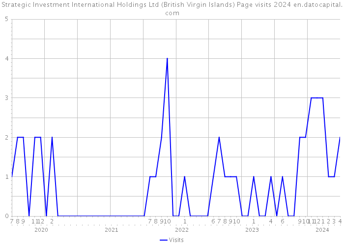 Strategic Investment International Holdings Ltd (British Virgin Islands) Page visits 2024 