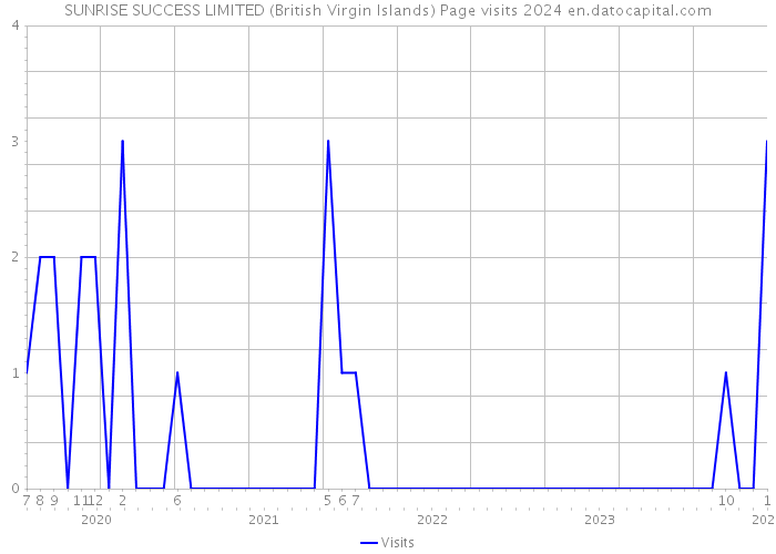 SUNRISE SUCCESS LIMITED (British Virgin Islands) Page visits 2024 