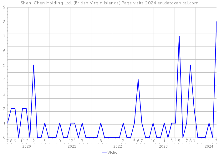 Shen-Chen Holding Ltd. (British Virgin Islands) Page visits 2024 