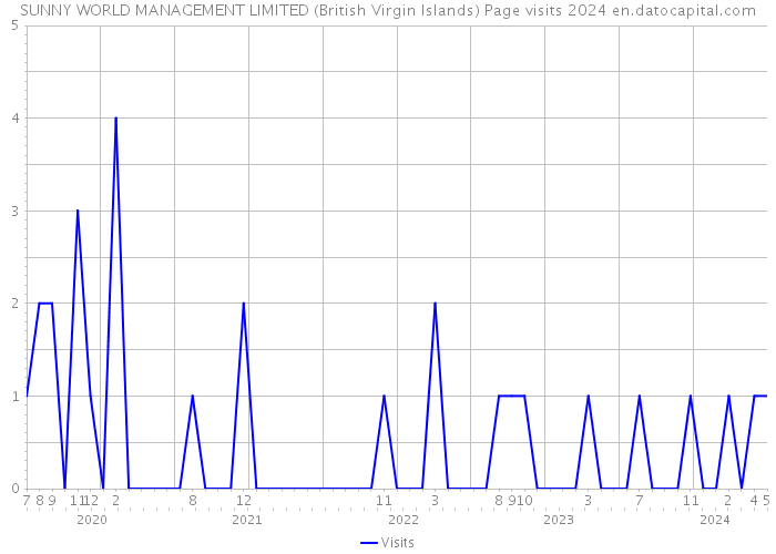 SUNNY WORLD MANAGEMENT LIMITED (British Virgin Islands) Page visits 2024 