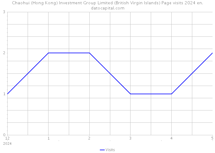 Chaohui (Hong Kong) Investment Group Limited (British Virgin Islands) Page visits 2024 