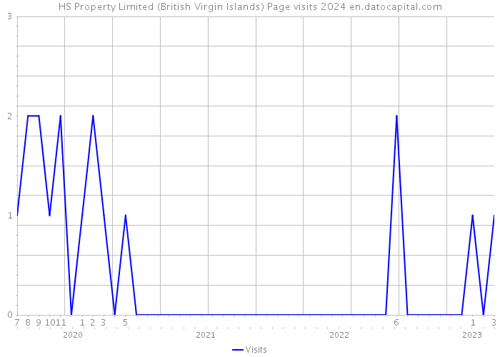 HS Property Limited (British Virgin Islands) Page visits 2024 