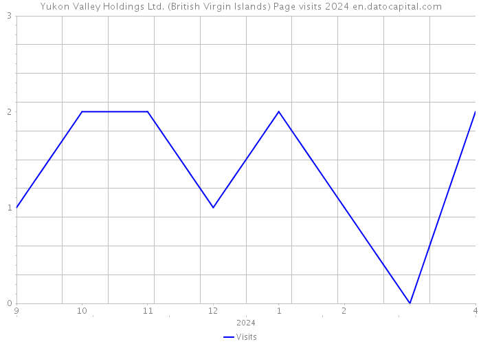 Yukon Valley Holdings Ltd. (British Virgin Islands) Page visits 2024 