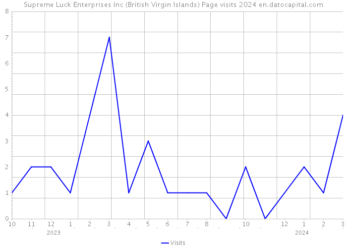 Supreme Luck Enterprises Inc (British Virgin Islands) Page visits 2024 