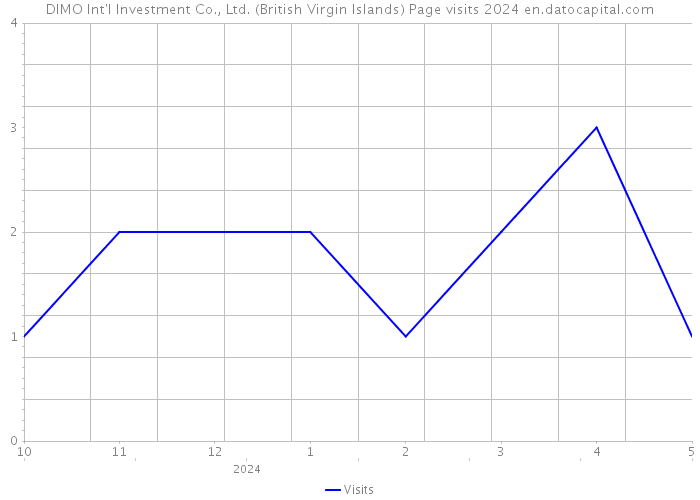 DIMO Int'l Investment Co., Ltd. (British Virgin Islands) Page visits 2024 