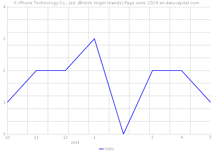 K-Phone Technology Co., Ltd. (British Virgin Islands) Page visits 2024 