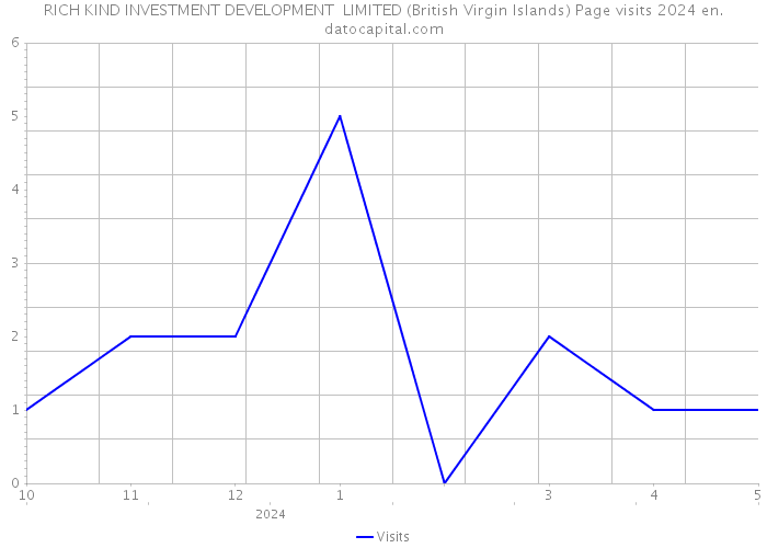 RICH KIND INVESTMENT DEVELOPMENT LIMITED (British Virgin Islands) Page visits 2024 