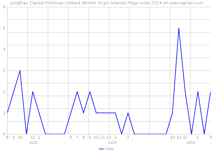 Jungfrau Capital Holdings Limited (British Virgin Islands) Page visits 2024 