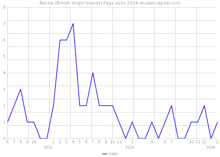 Banzai (British Virgin Islands) Page visits 2024 