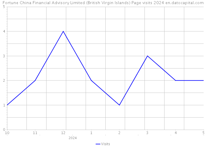 Fortune China Financial Advisory Limited (British Virgin Islands) Page visits 2024 