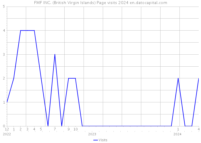 FMF INC. (British Virgin Islands) Page visits 2024 