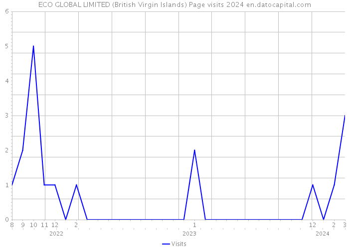 ECO GLOBAL LIMITED (British Virgin Islands) Page visits 2024 
