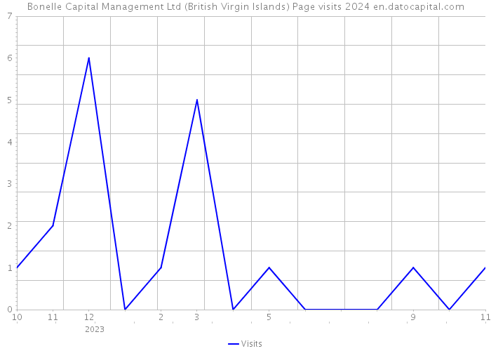 Bonelle Capital Management Ltd (British Virgin Islands) Page visits 2024 