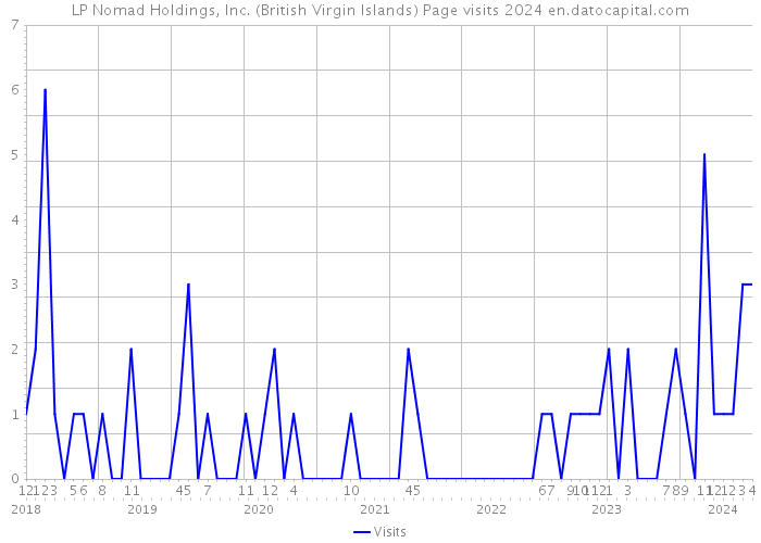 LP Nomad Holdings, Inc. (British Virgin Islands) Page visits 2024 