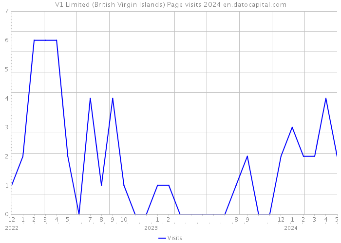 V1 Limited (British Virgin Islands) Page visits 2024 