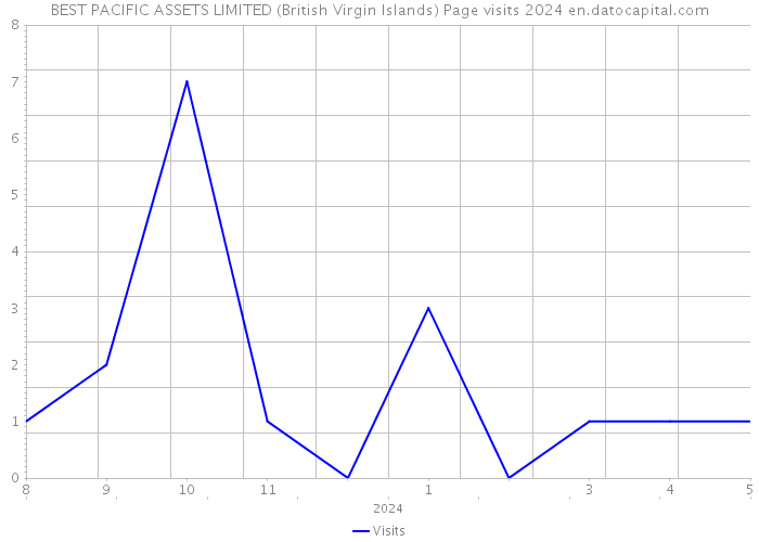 BEST PACIFIC ASSETS LIMITED (British Virgin Islands) Page visits 2024 