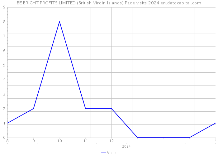 BE BRIGHT PROFITS LIMITED (British Virgin Islands) Page visits 2024 