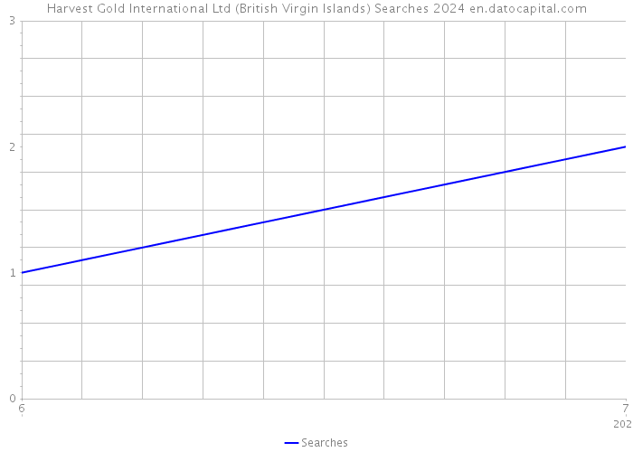 Harvest Gold International Ltd (British Virgin Islands) Searches 2024 