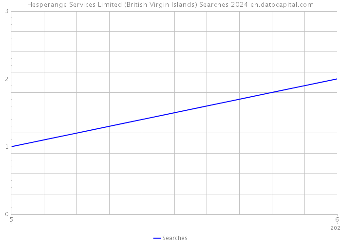 Hesperange Services Limited (British Virgin Islands) Searches 2024 