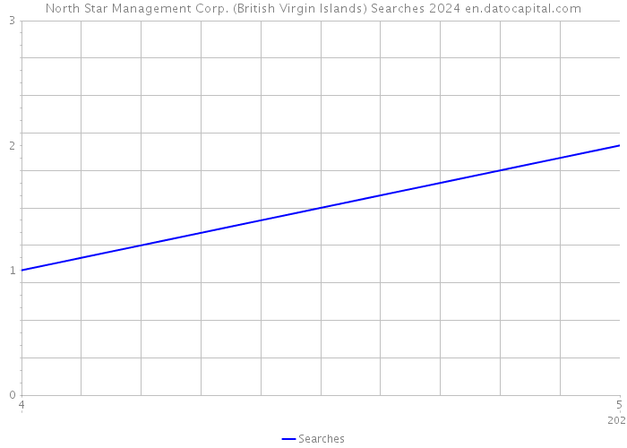 North Star Management Corp. (British Virgin Islands) Searches 2024 