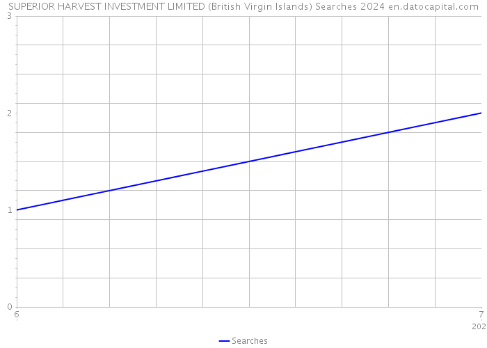 SUPERIOR HARVEST INVESTMENT LIMITED (British Virgin Islands) Searches 2024 