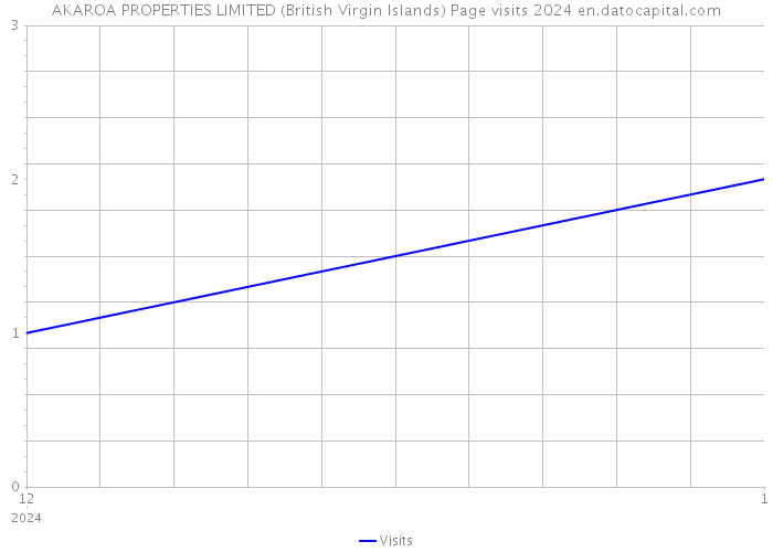 AKAROA PROPERTIES LIMITED (British Virgin Islands) Page visits 2024 