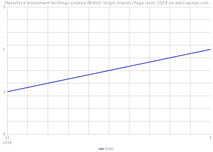 Haverford Investment Holdings Limited (British Virgin Islands) Page visits 2024 