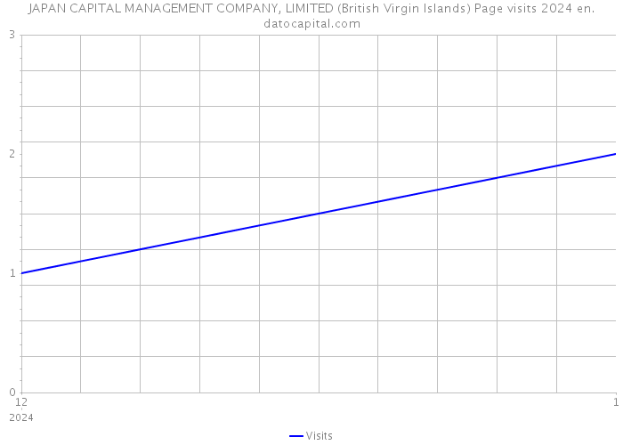JAPAN CAPITAL MANAGEMENT COMPANY, LIMITED (British Virgin Islands) Page visits 2024 