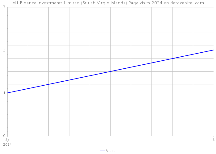 M1 Finance Investments Limited (British Virgin Islands) Page visits 2024 