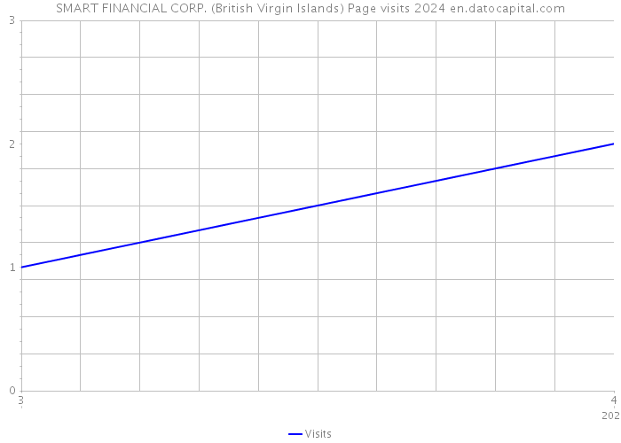SMART FINANCIAL CORP. (British Virgin Islands) Page visits 2024 