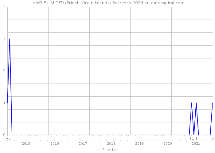 LAWRIE LIMITED (British Virgin Islands) Searches 2024 
