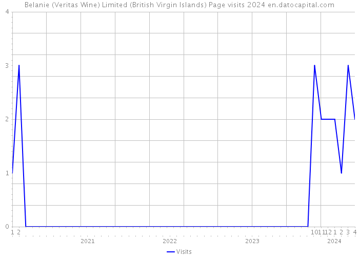 Belanie (Veritas Wine) Limited (British Virgin Islands) Page visits 2024 