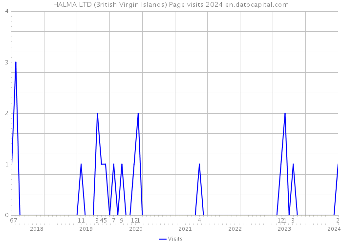 HALMA LTD (British Virgin Islands) Page visits 2024 