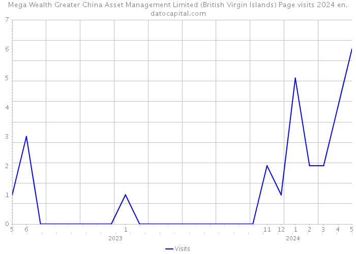 Mega Wealth Greater China Asset Management Limited (British Virgin Islands) Page visits 2024 