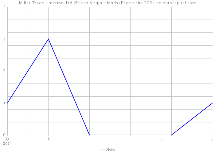 Miller Trade Universal Ltd (British Virgin Islands) Page visits 2024 