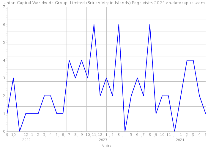 Union Capital Worldwide Group Limited (British Virgin Islands) Page visits 2024 