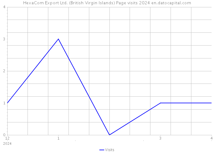 HexaCom Export Ltd. (British Virgin Islands) Page visits 2024 